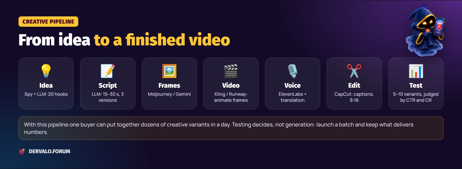 AI creative pipeline for affiliates: idea, script, frames, video, voice, edit, test