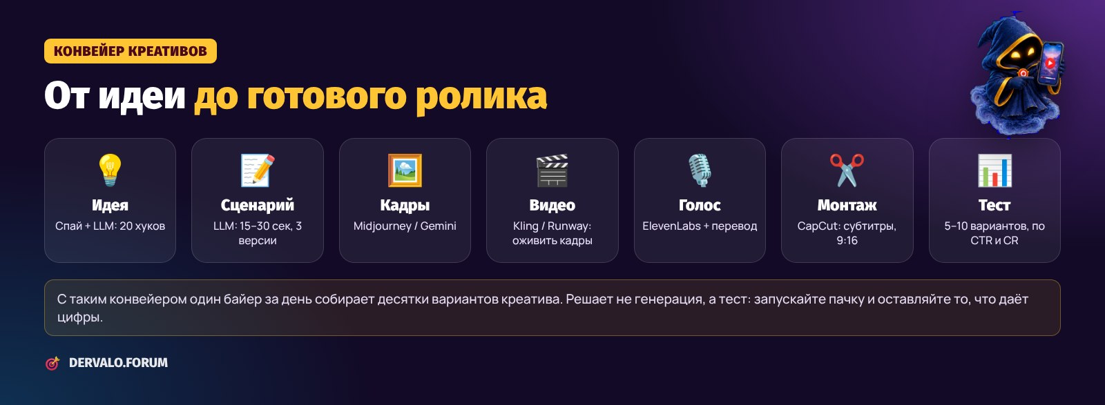 Конвейер ИИ-креативов для арбитража: идея, сценарий, кадры, видео, голос, монтаж, тест
