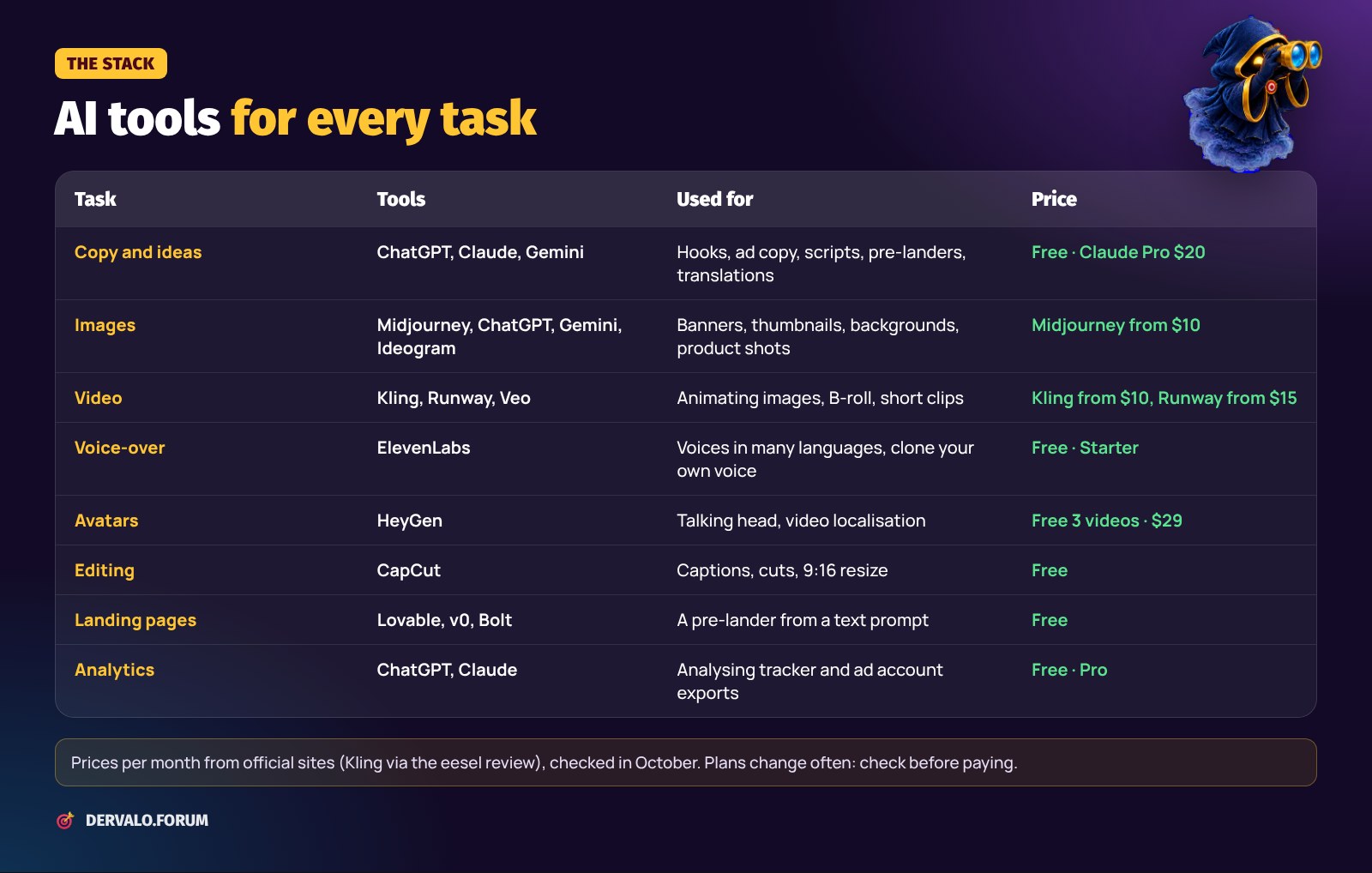 AI tools for affiliate marketing by task: copy, images, video, voice-over, avatars, editing, landing pages, analytics
