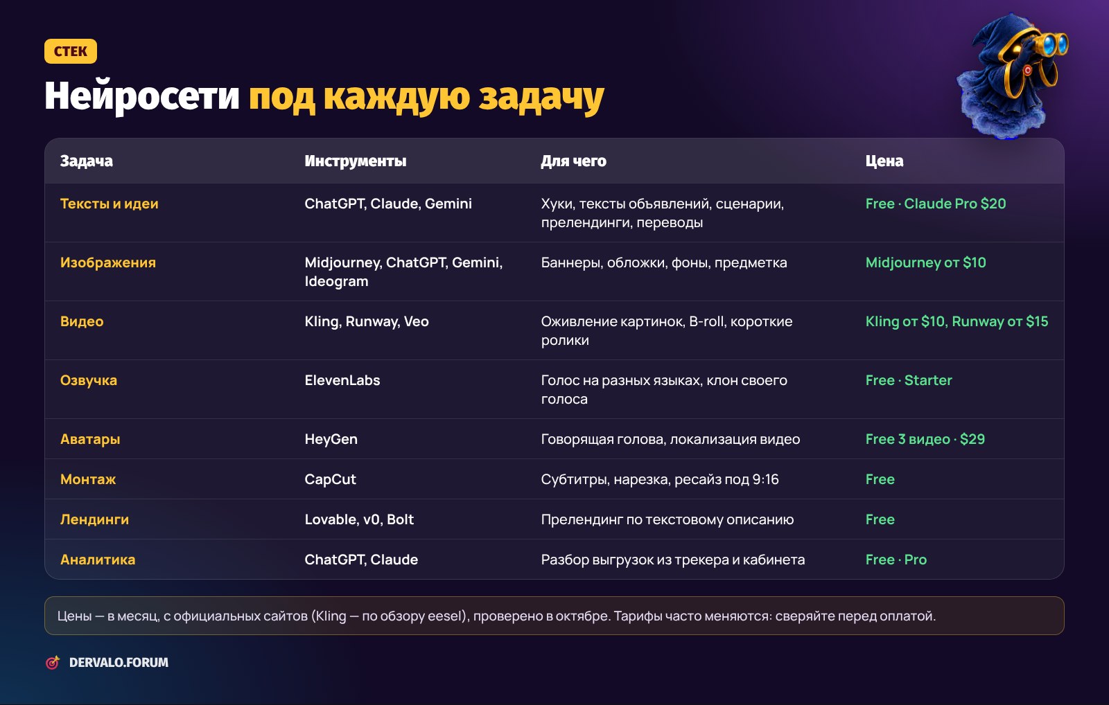 Нейросети для арбитража трафика по задачам: тексты, изображения, видео, озвучка, аватары, монтаж, лендинги, аналитика