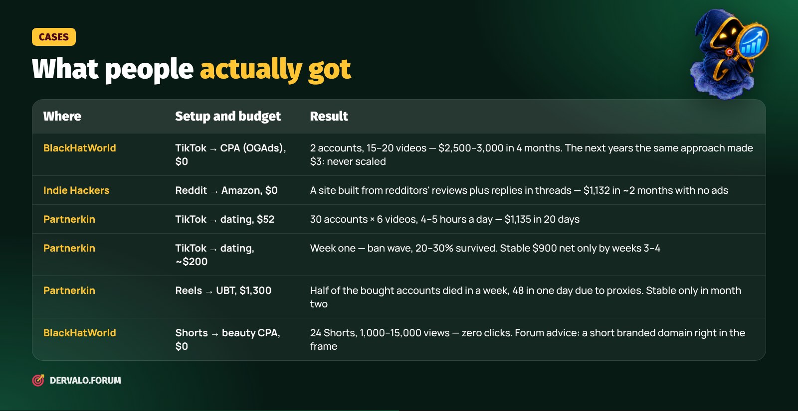 Zero-budget affiliate marketing cases from forums: TikTok, Reddit, YouTube Shorts, budget and result