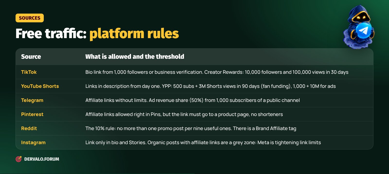 Free traffic sources for affiliate marketing: rules of TikTok, YouTube Shorts, Telegram, Pinterest, Reddit, Instagram