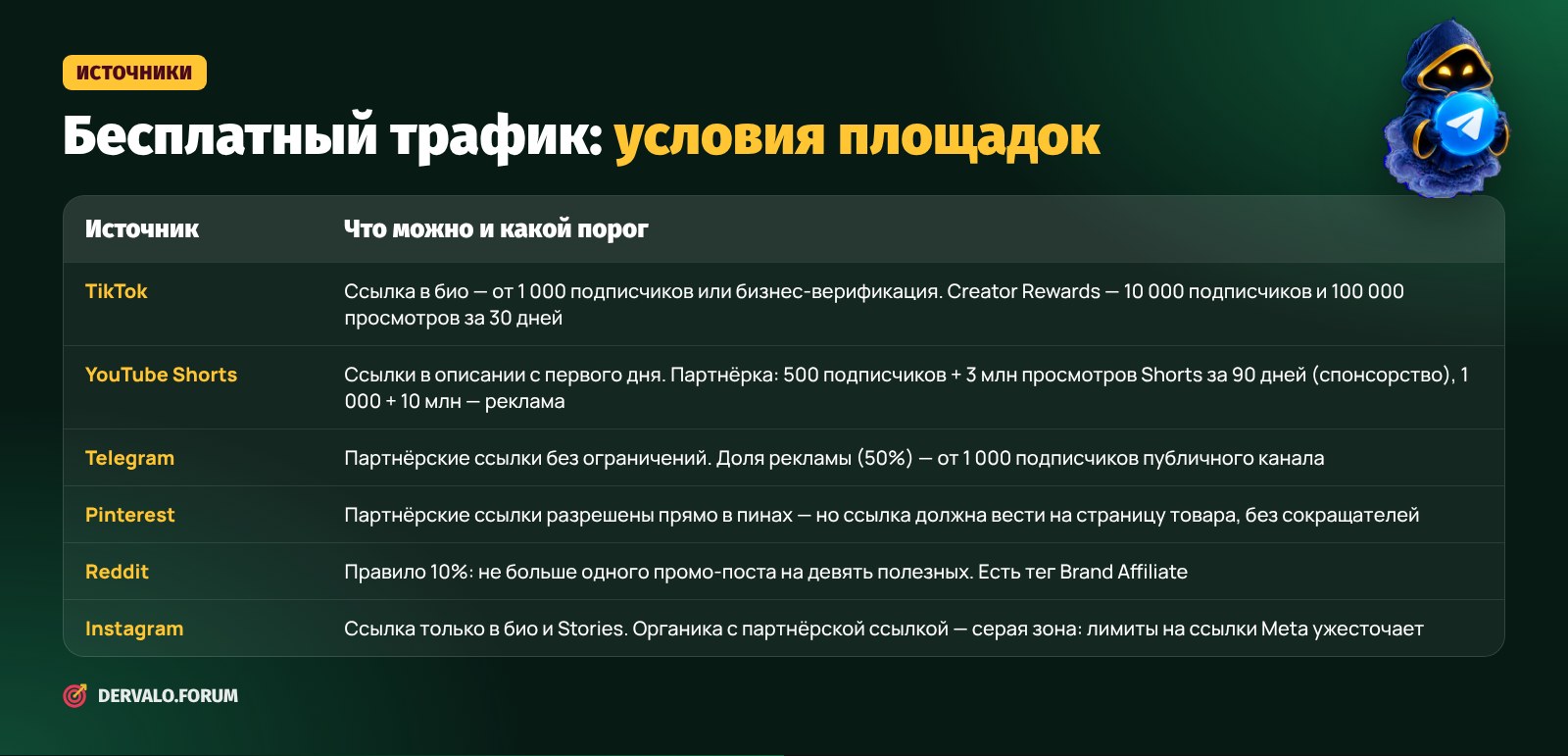 Бесплатные источники трафика для арбитража: условия TikTok, YouTube Shorts, Telegram, Pinterest, Reddit, Instagram