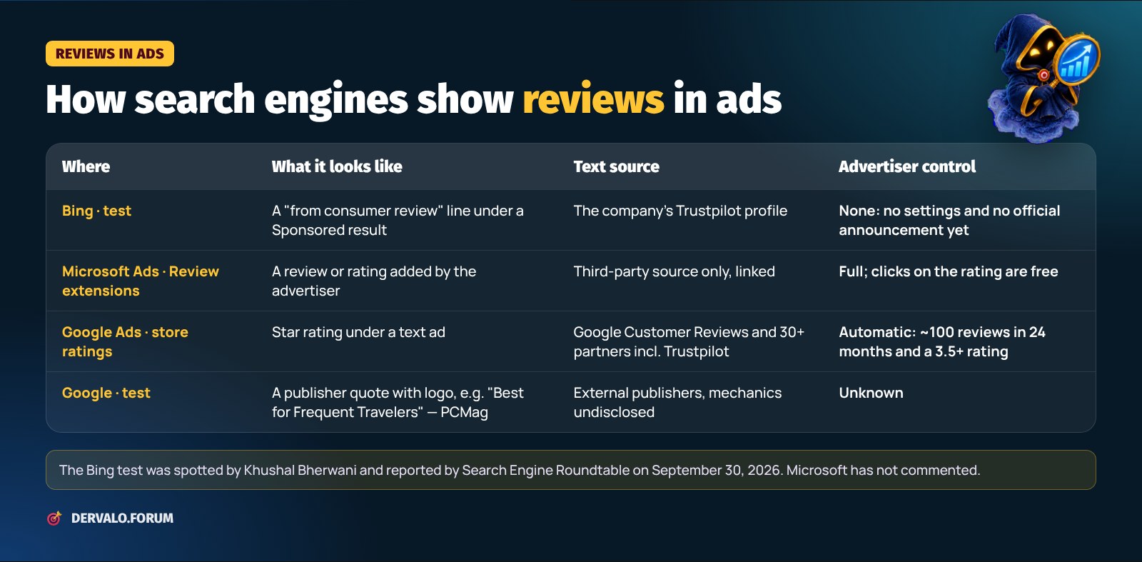 How Bing, Microsoft Advertising and Google Ads show reviews in search ads: format comparison
