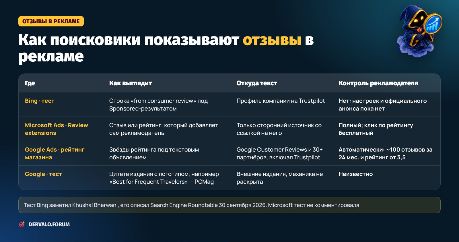 Как Bing, Microsoft Advertising и Google Ads показывают отзывы в поисковой рекламе: сравнение форматов