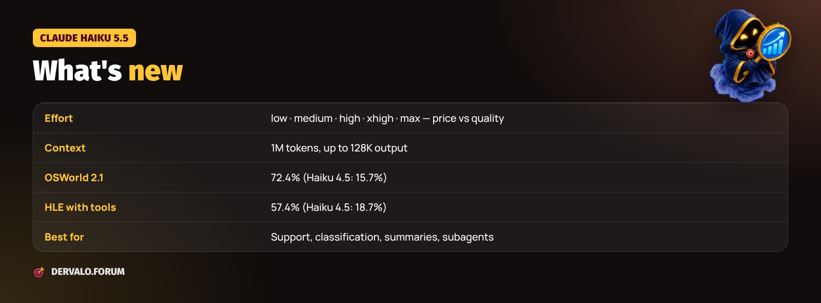 What's new in Claude Haiku 5.5: effort, 1M context, benchmark results and use cases