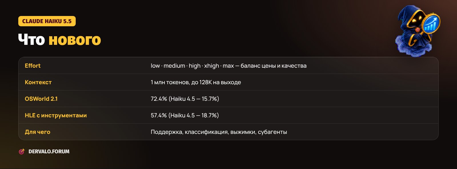 Что нового в Claude Haiku 5.5: effort, контекст 1M, результаты тестов и для чего модель