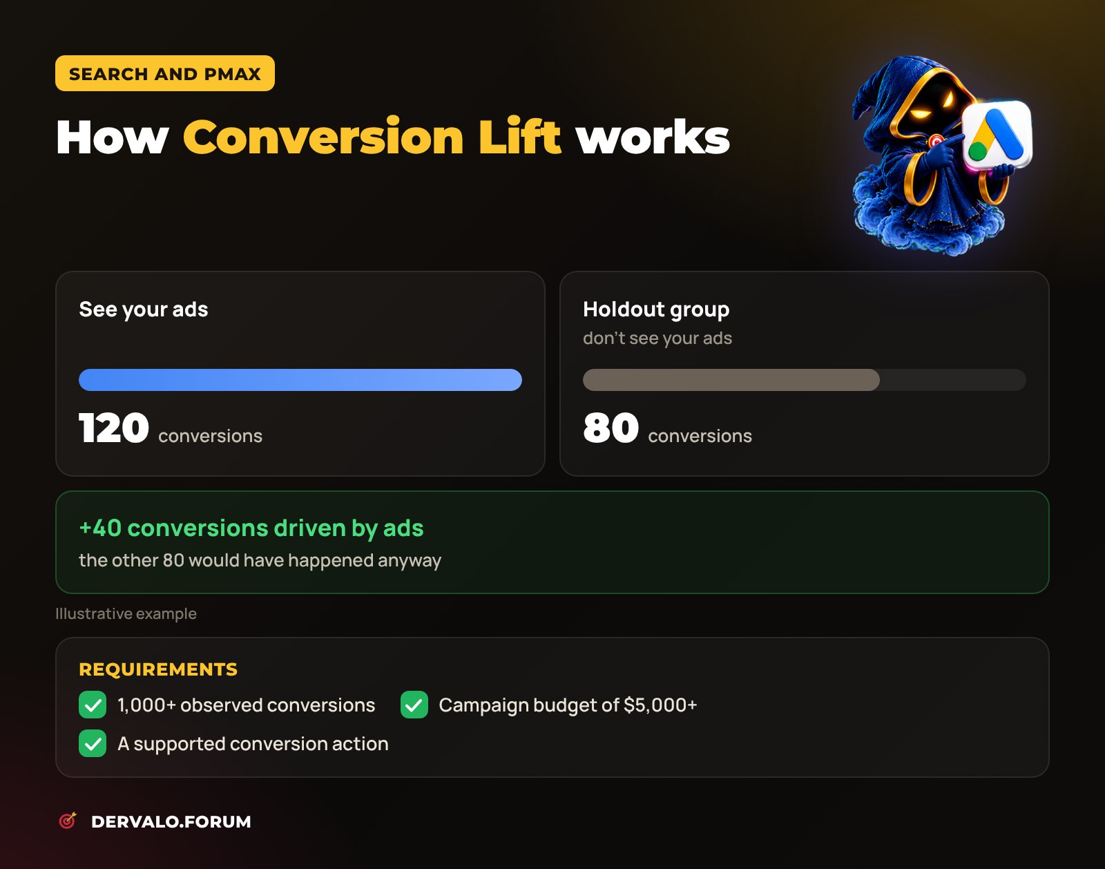 How Google Ads Conversion Lift works: test and holdout groups, incremental conversions and requirements for Search and PMax