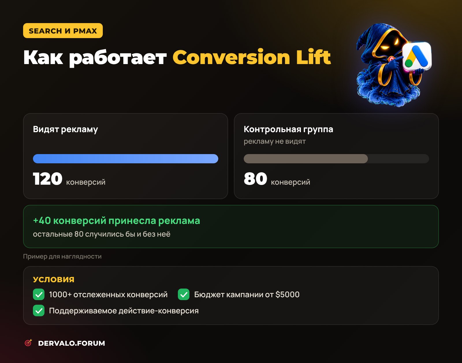Как работает Conversion Lift в Google Ads: тестовая и контрольная группы, прирост конверсий от рекламы и условия запуска для Search и PMax