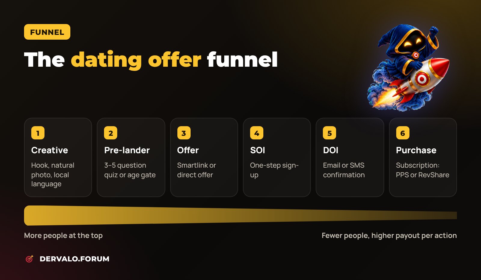 Dating offer funnel: creative, pre-lander, offer, SOI, DOI and purchase