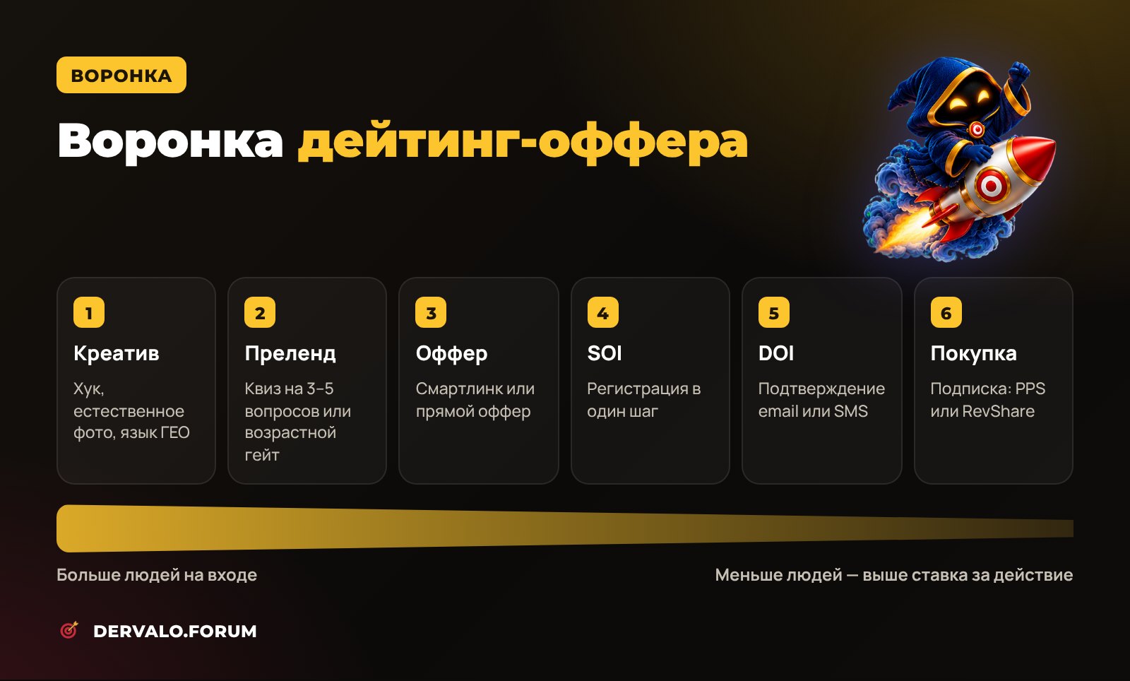 Воронка дейтинг-оффера: креатив, преленд, оффер, SOI, DOI и покупка