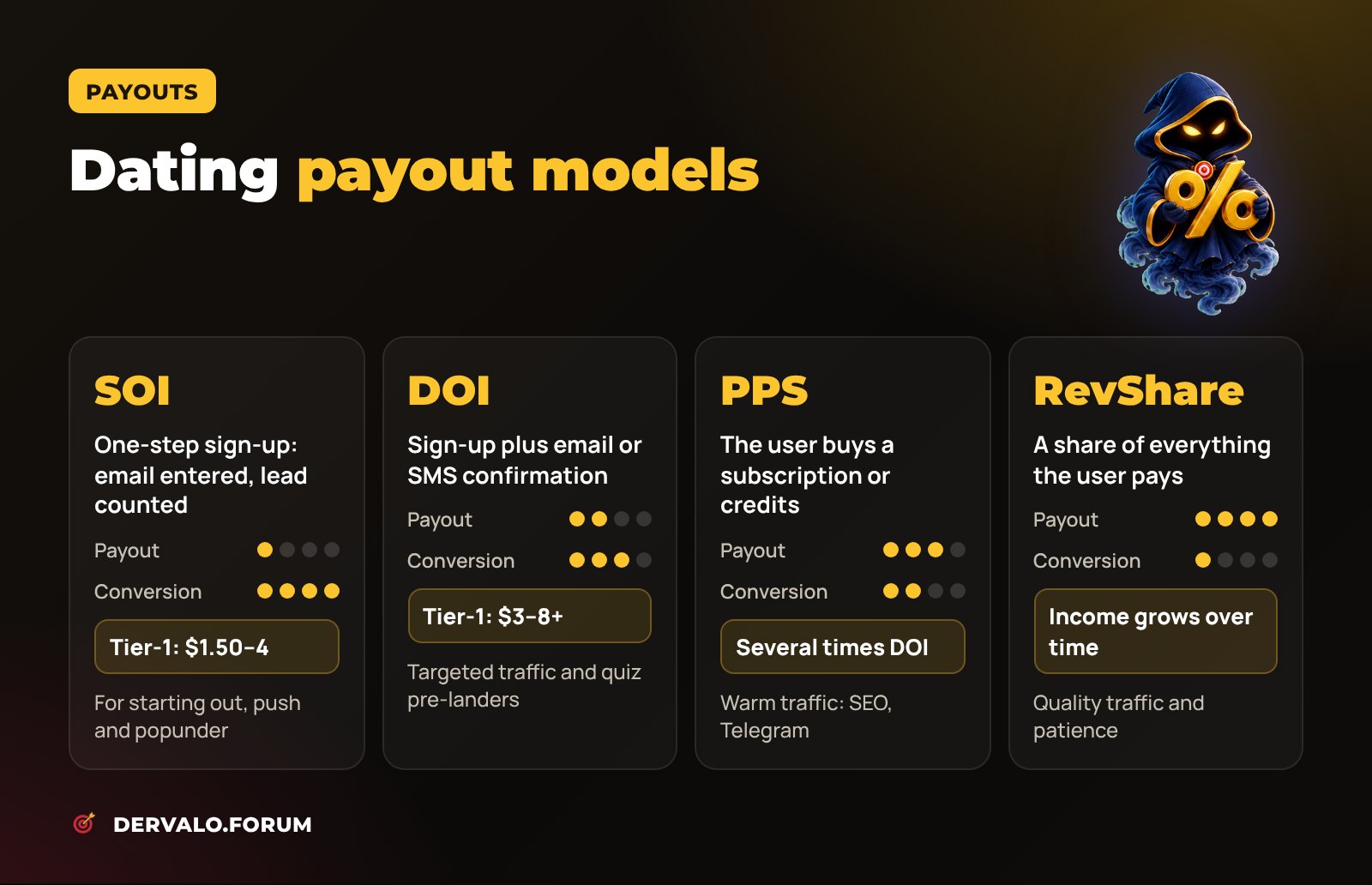 Dating payout models: SOI, DOI, PPS and RevShare compared by payout and conversion