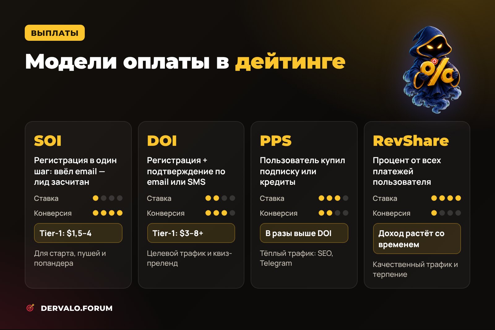 Модели оплаты в дейтинге: SOI, DOI, PPS и RevShare — ставка и конверсия