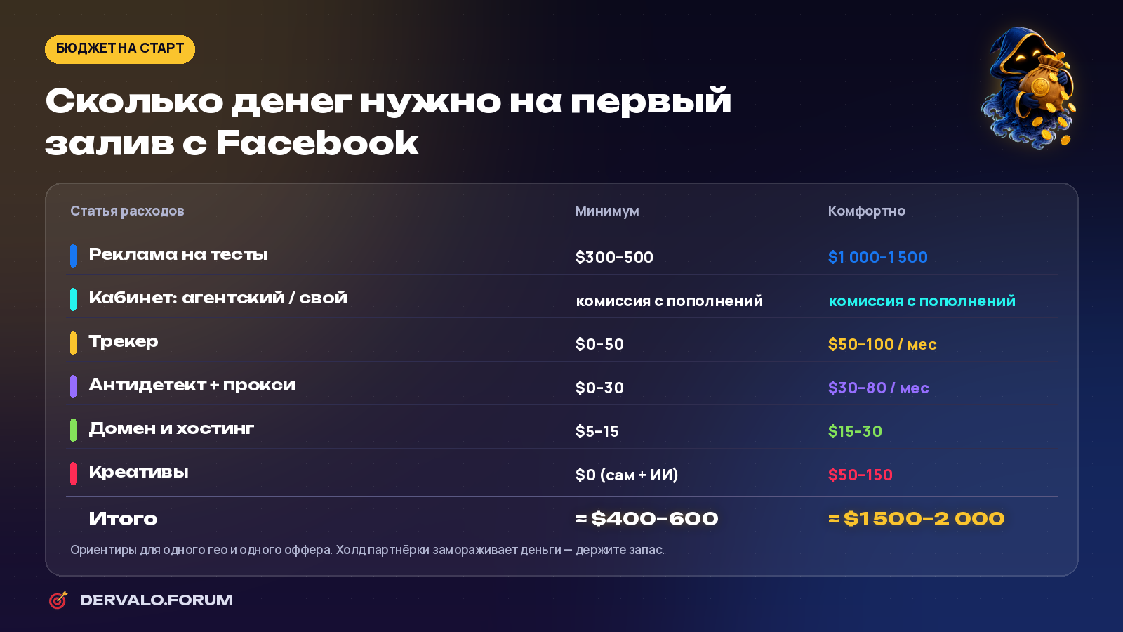 Бюджет на старт в арбитраже Facebook: реклама, кабинет, трекер, антидетект, прокси, домен, креативы