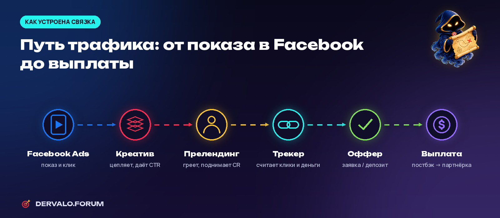 Схема связки в арбитраже Facebook: реклама, креатив, прелендинг, трекер, оффер, выплата
