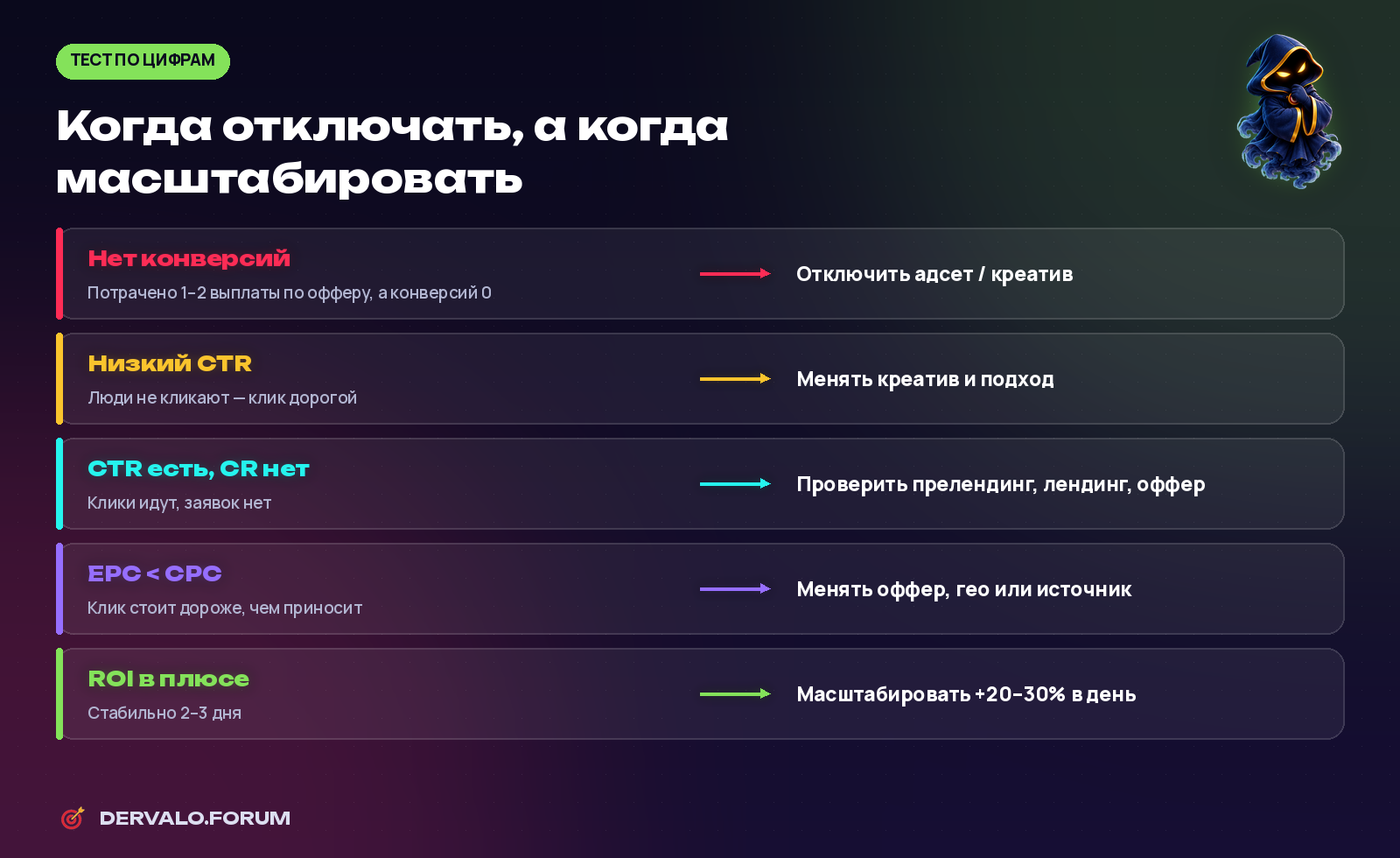 Правила теста в Facebook Ads: когда отключать адсет, менять креатив и масштабировать