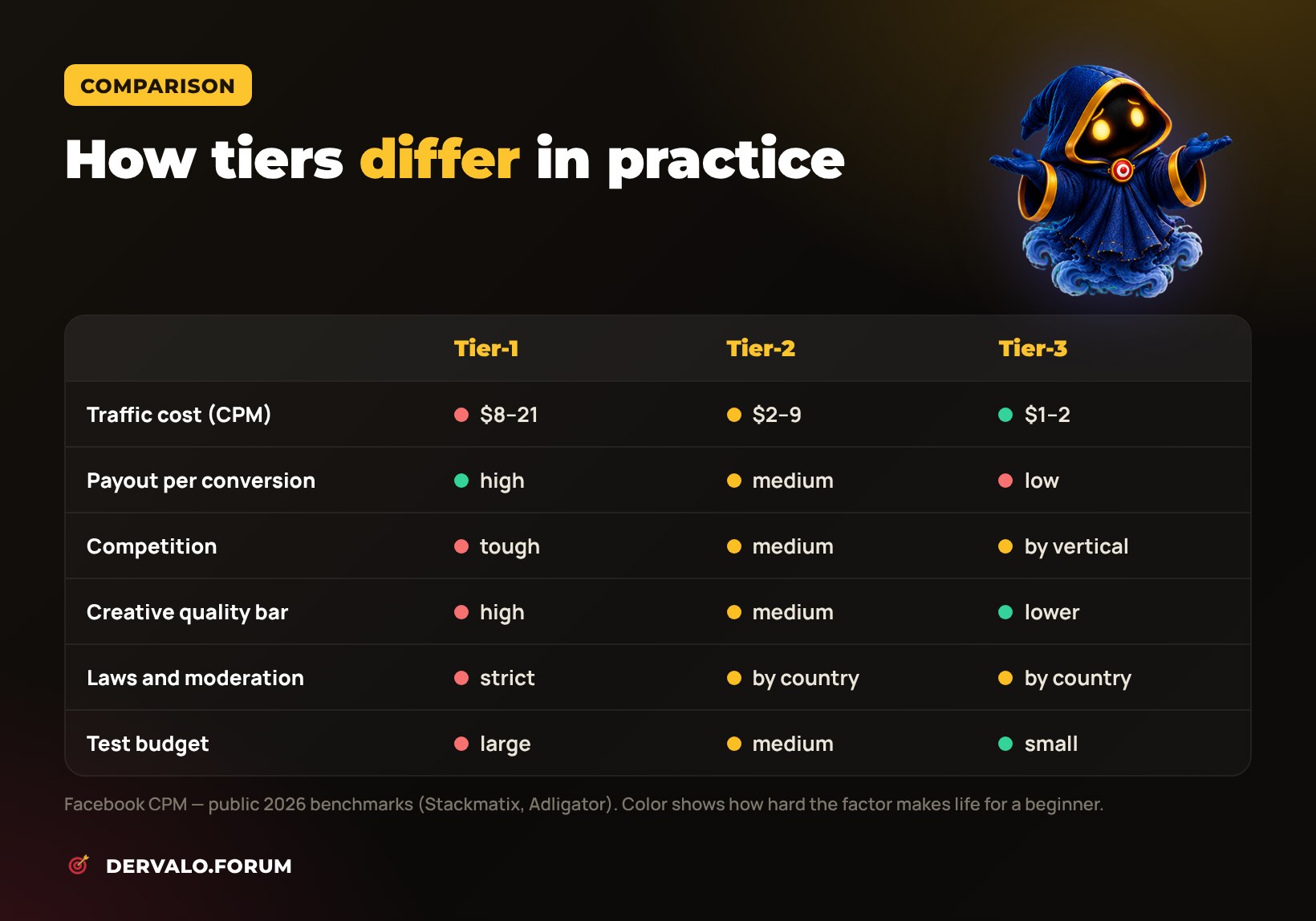 Tier-1 vs Tier-2 vs Tier-3: traffic cost, payouts, competition, requirements and test budget