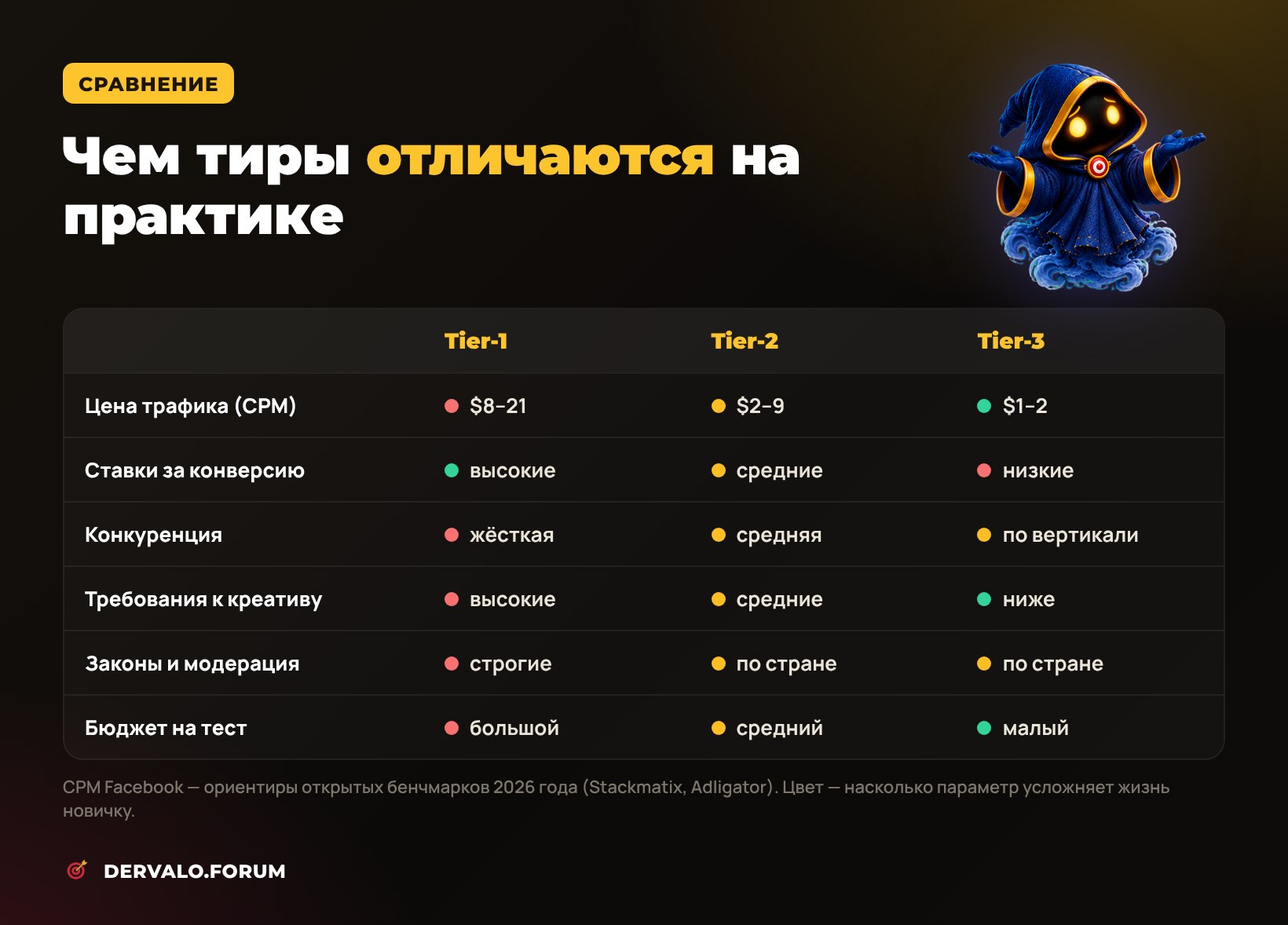 Сравнение Tier-1, Tier-2 и Tier-3: цена трафика, ставки, конкуренция, требования и бюджет на тест