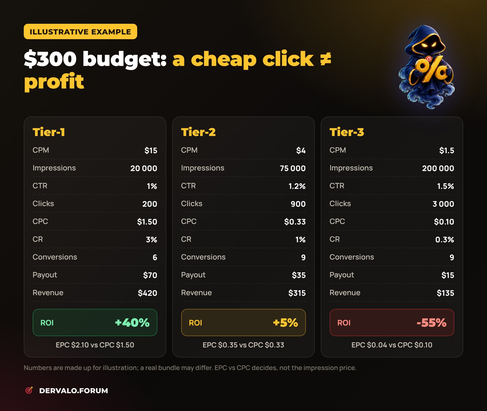 Illustrative example: a $300 budget in Tier-1, Tier-2 and Tier-3 — clicks, conversions, EPC and ROI