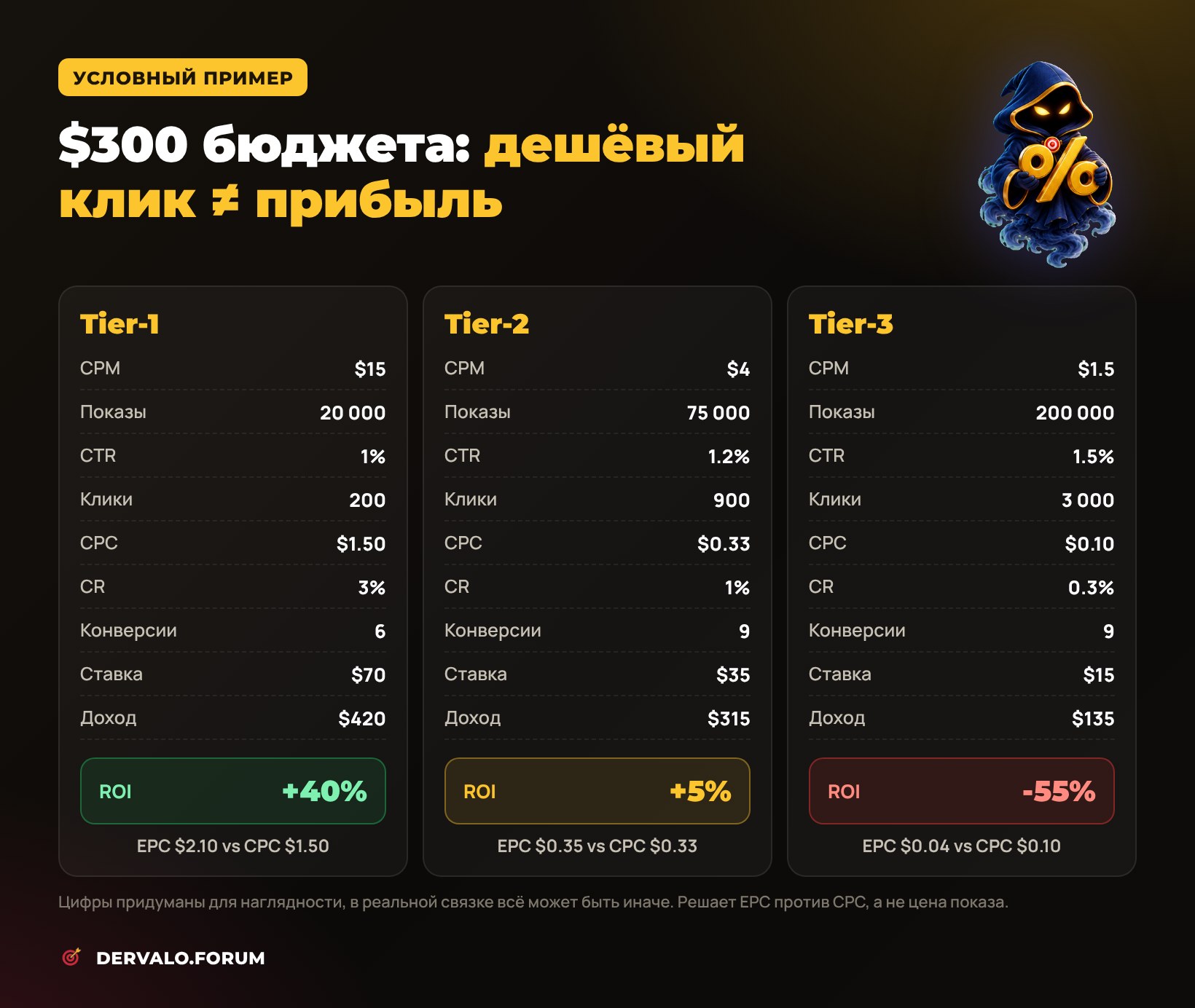 Условный пример: бюджет $300 в Tier-1, Tier-2 и Tier-3 — клики, конверсии, EPC и ROI