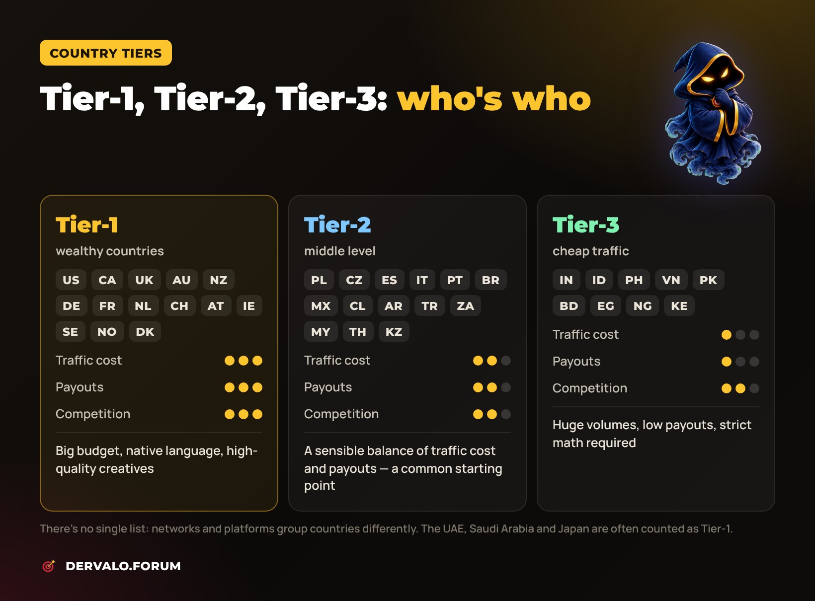 Tier-1, Tier-2 and Tier-3 in affiliate marketing: which countries belong to each and how they differ