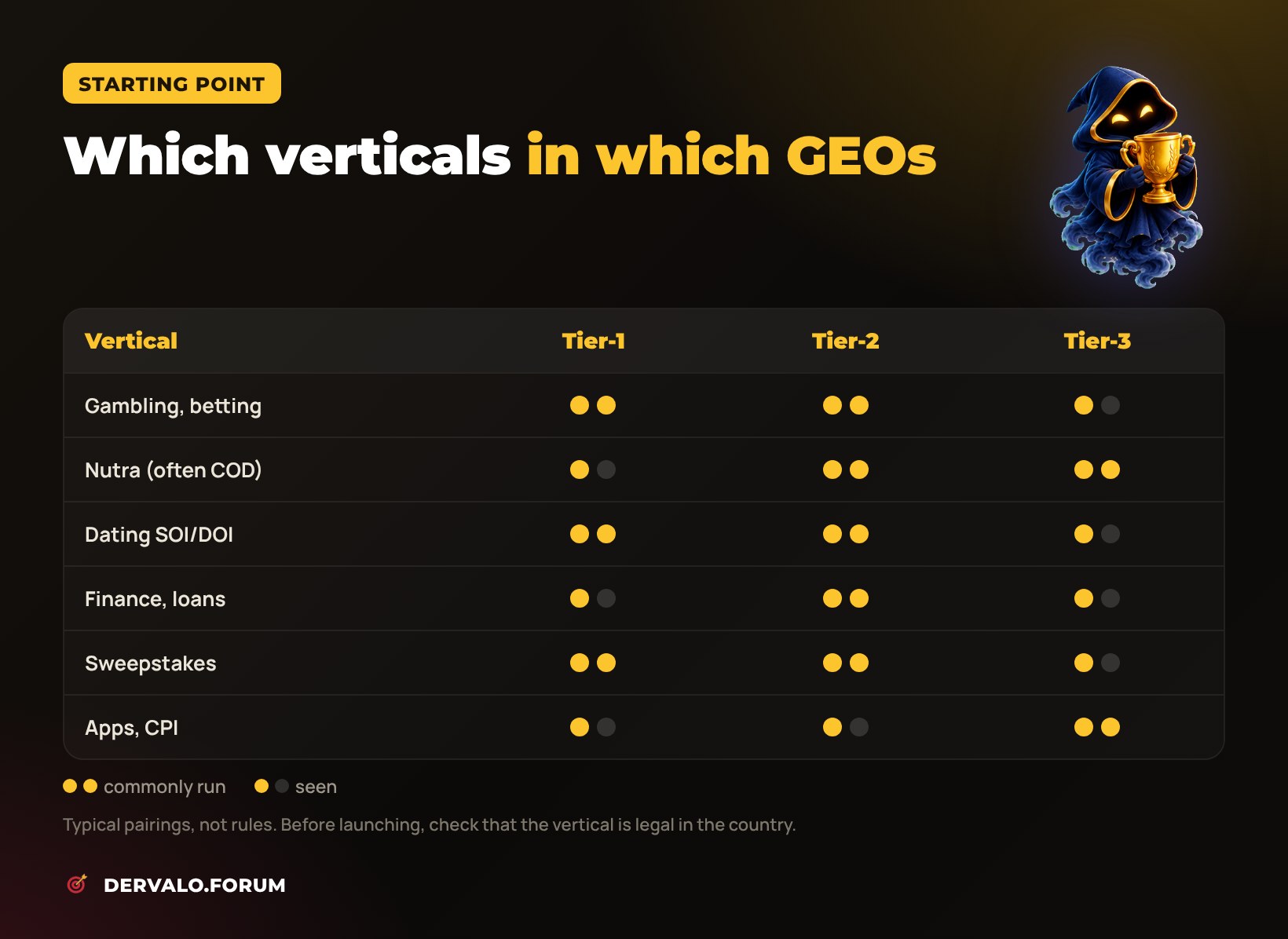 Which verticals run in which GEOs: gambling, nutra, dating, finance, sweepstakes, apps