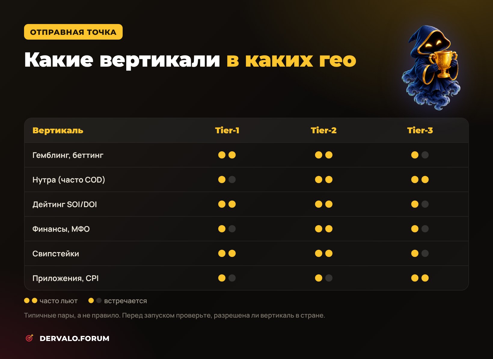 Какие вертикали в каких гео льют: гемблинг, нутра, дейтинг, финансы, свипстейки, приложения