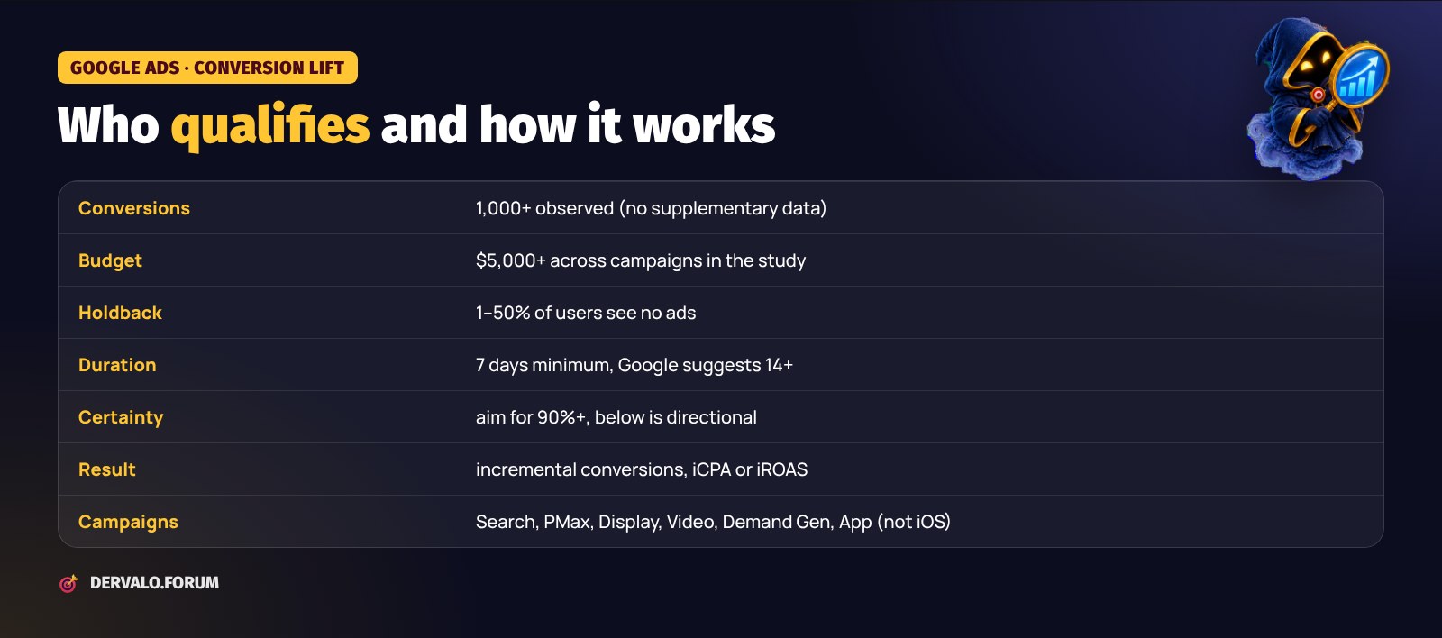 Conversion Lift requirements and settings in Google Ads