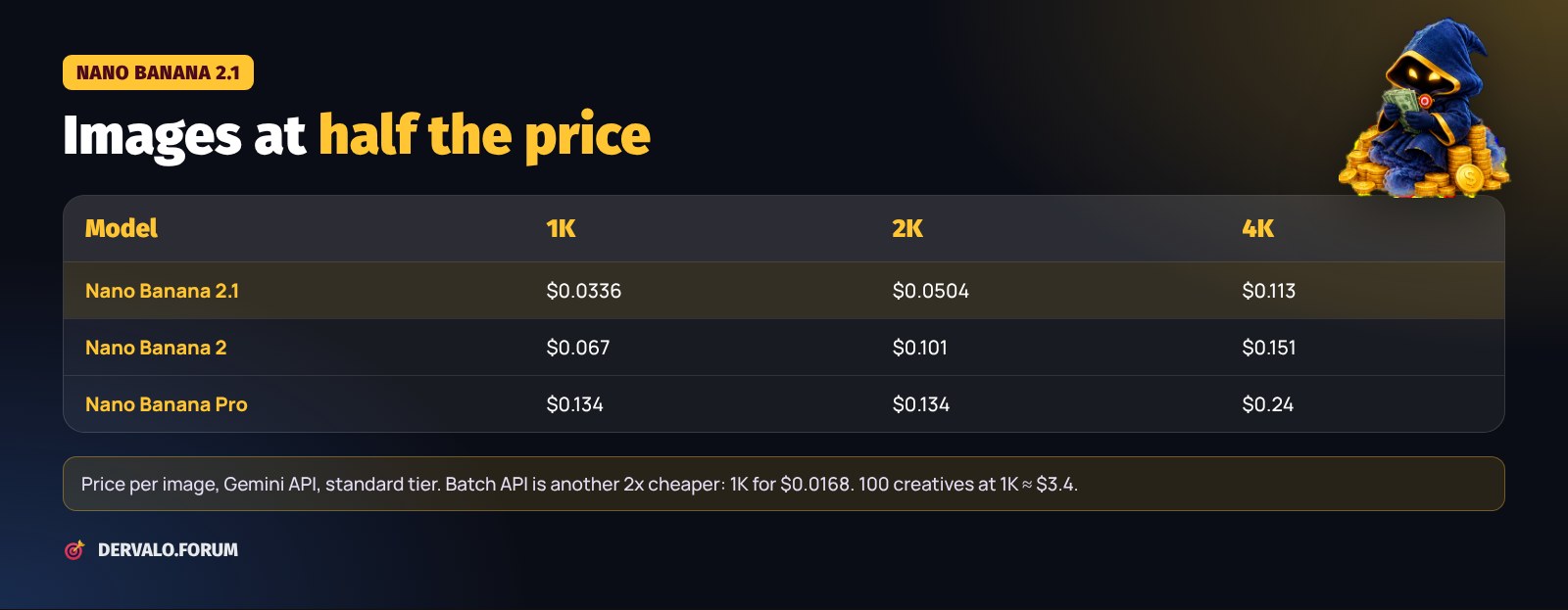 Nano Banana 2.1 per-image prices compared with Nano Banana 2 and Nano Banana Pro