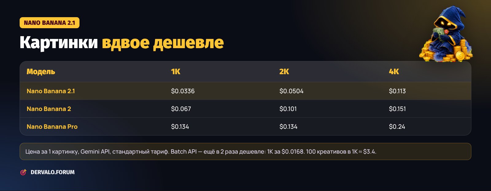 Цены Nano Banana 2.1 за картинку в сравнении с Nano Banana 2 и Nano Banana Pro