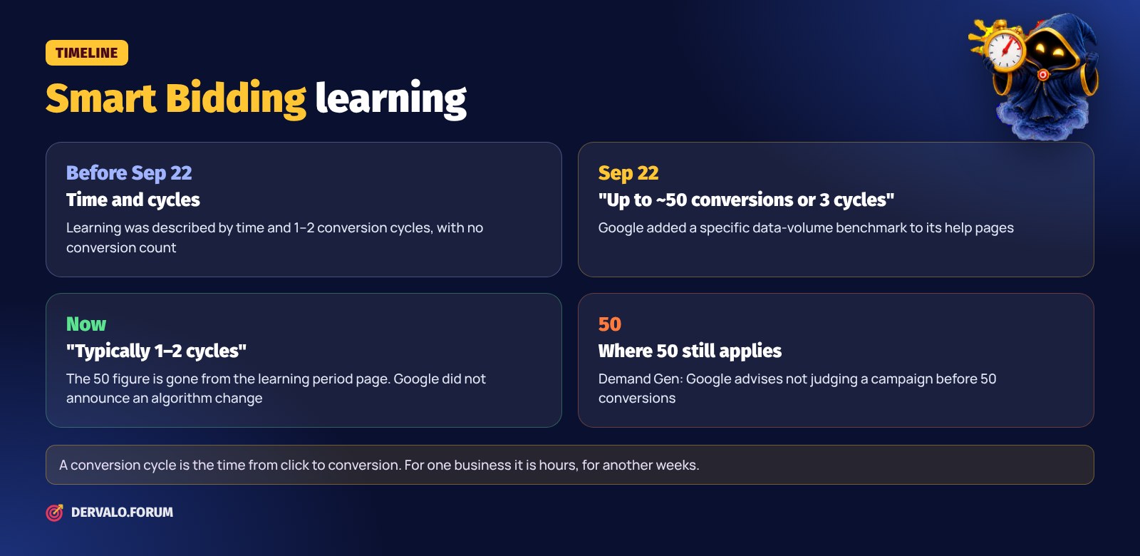 Timeline of changes to the Smart Bidding learning period in the Google Ads help center