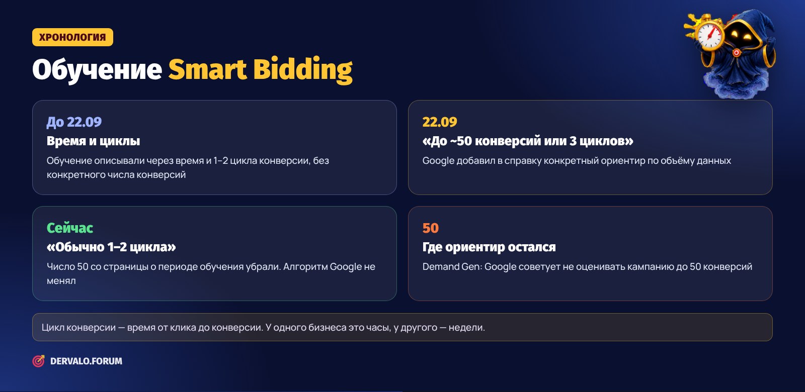 Хронология изменений периода обучения Smart Bidding в справке Google Ads