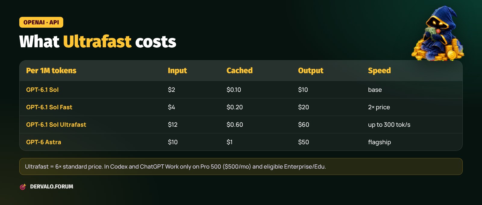 GPT-6.1 Sol Ultrafast, Fast and GPT-6 Astra prices per 1M tokens