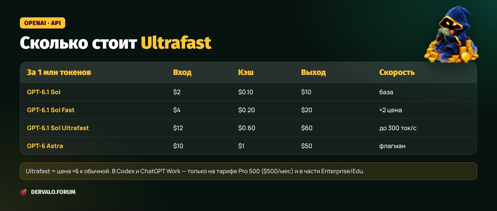 Цены GPT-6.1 Sol Ultrafast, Fast и GPT-6 Astra за 1 млн токенов
