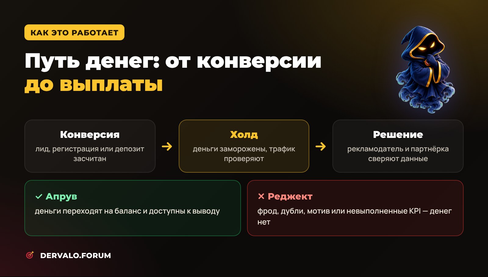 Как работает холд в CPA-сети: конверсия, проверка трафика, апрув или реджект и выплата