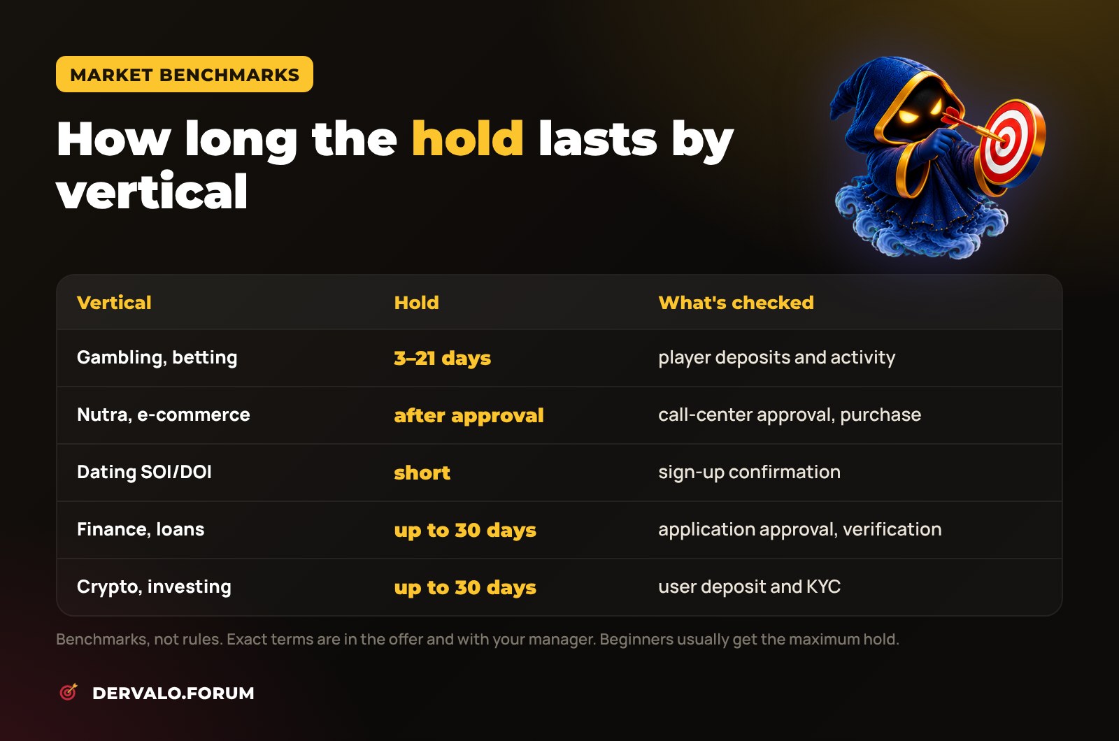 How long the hold lasts in gambling, nutra, dating, finance and crypto: market benchmarks