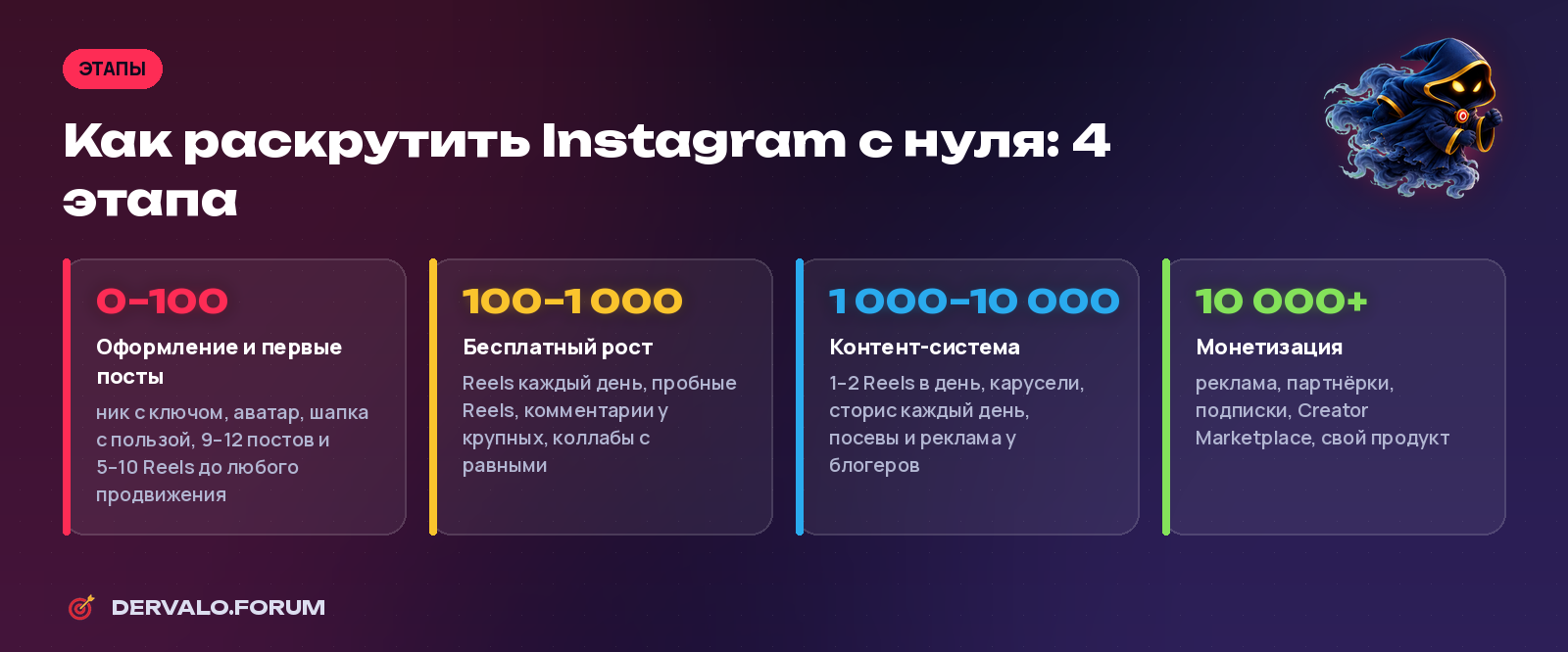 Как раскрутить Instagram с нуля: 4 этапа роста от 0 до 10 000 подписчиков