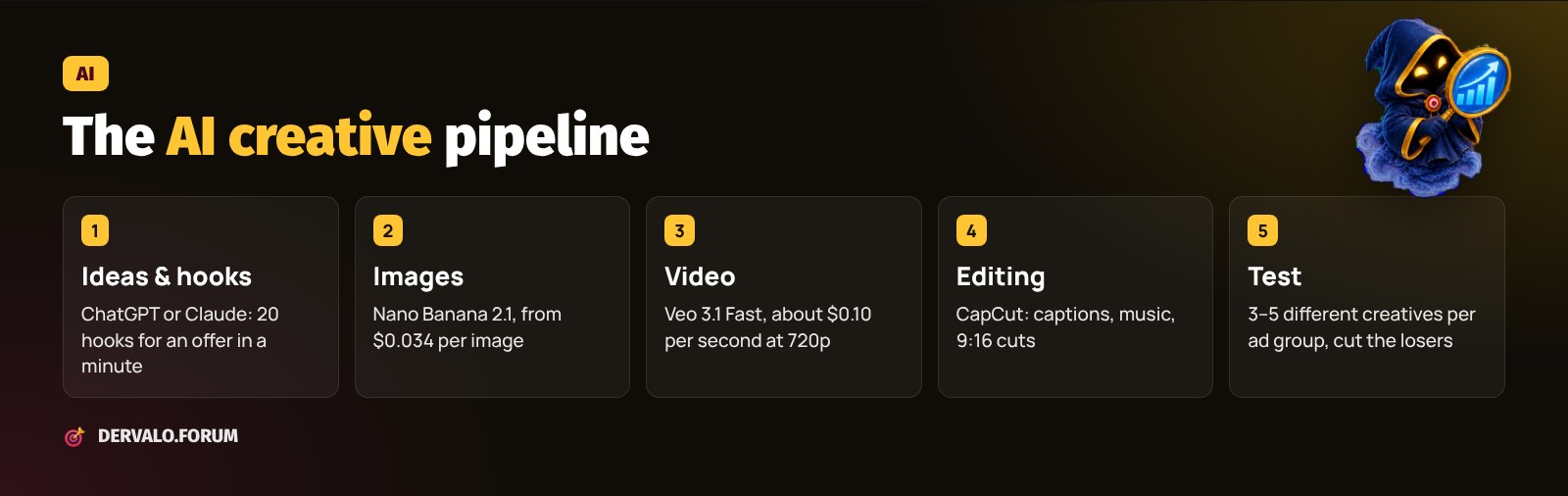 How to make affiliate ad creatives with AI: step-by-step pipeline