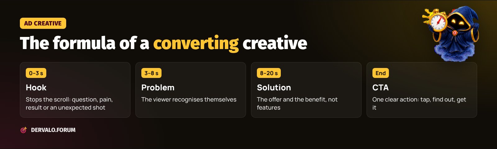 Converting creative formula: hook, problem, solution, CTA