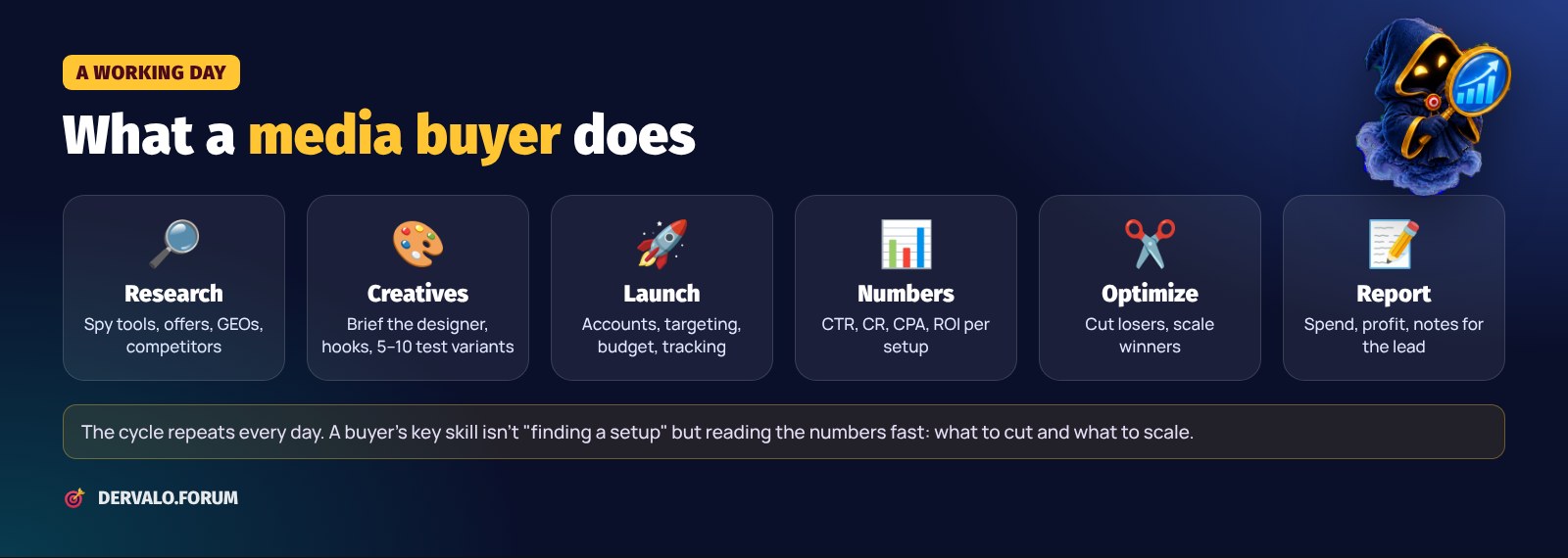 A media buyer's working day: research, creatives, launch, numbers, optimisation, report