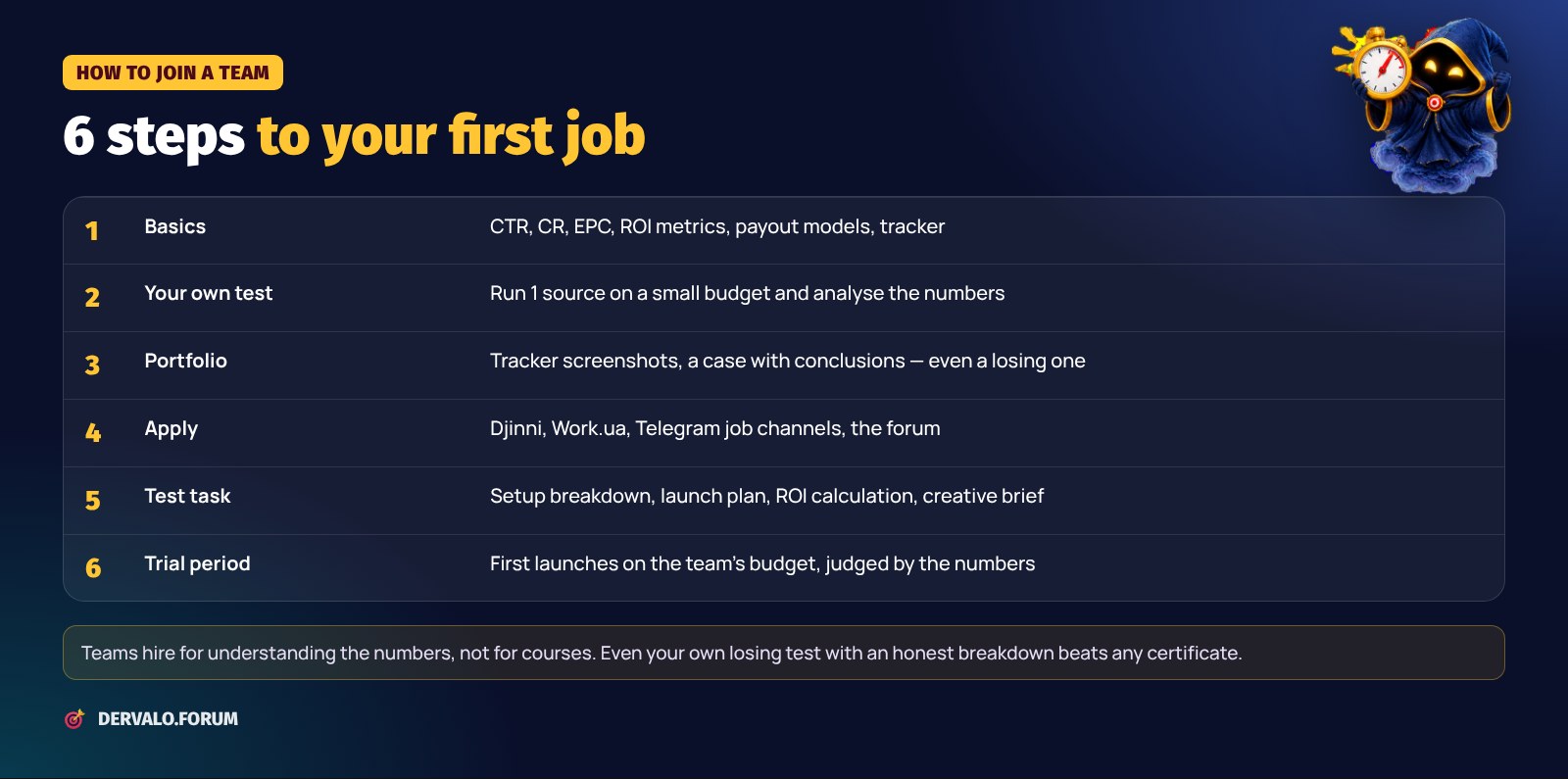How to join an affiliate team as a media buyer: 6 steps from basics to the trial period