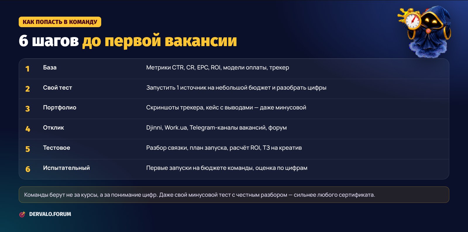 Как попасть в арбитражную команду медиабайером: 6 шагов от базы до испытательного срока