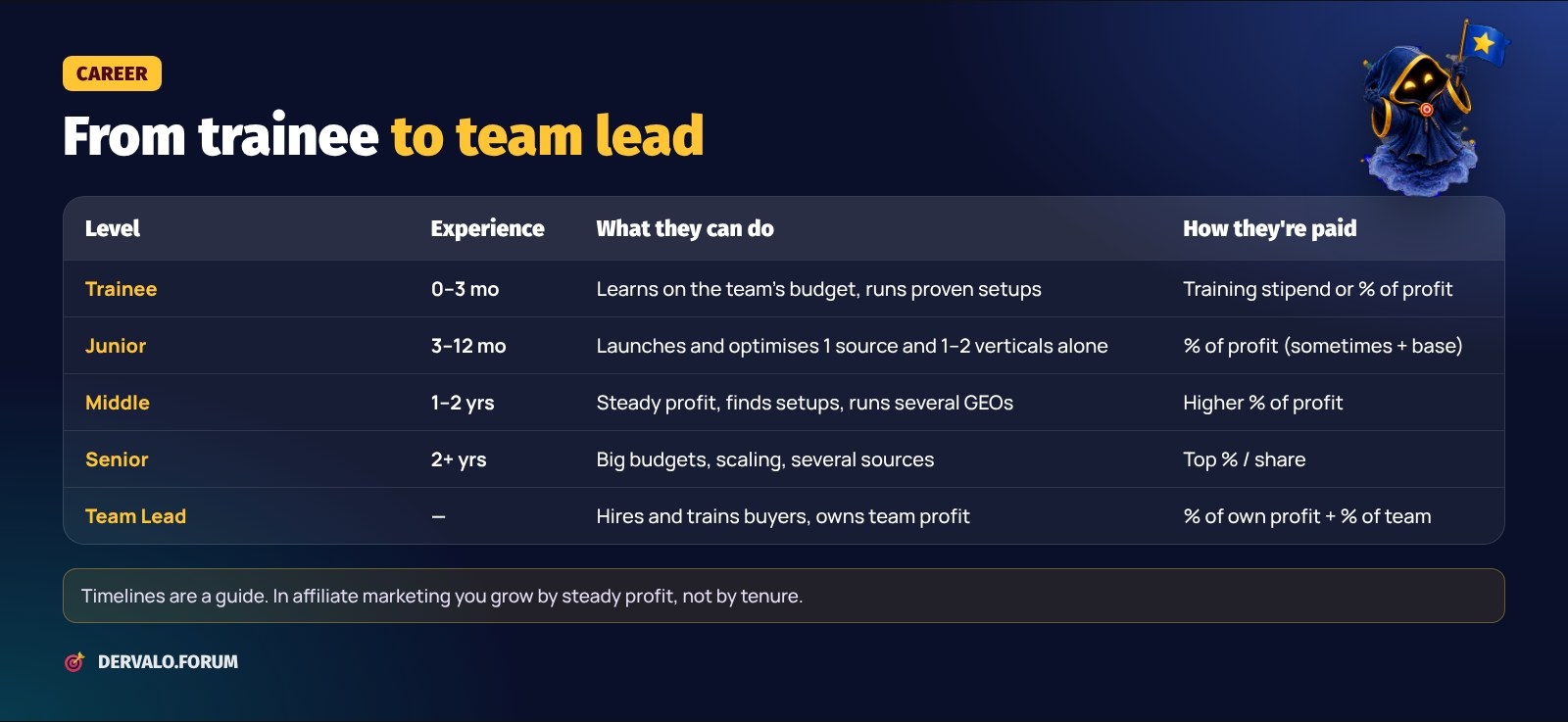 Media buyer career: trainee, junior, middle, senior and team lead — experience, skills and pay