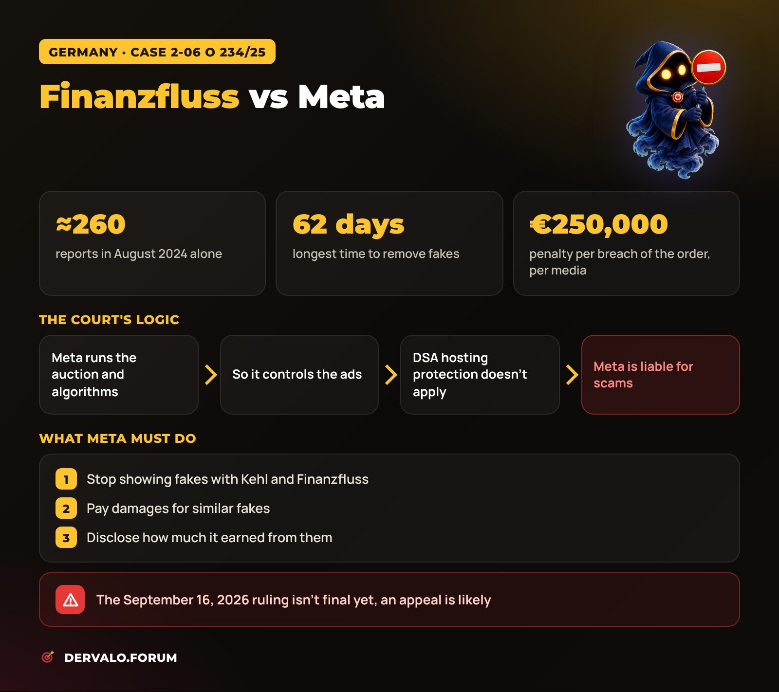 Finanzfluss vs Meta: 260 reports, removal taking up to 62 days, the court's DSA reasoning and what Meta must do