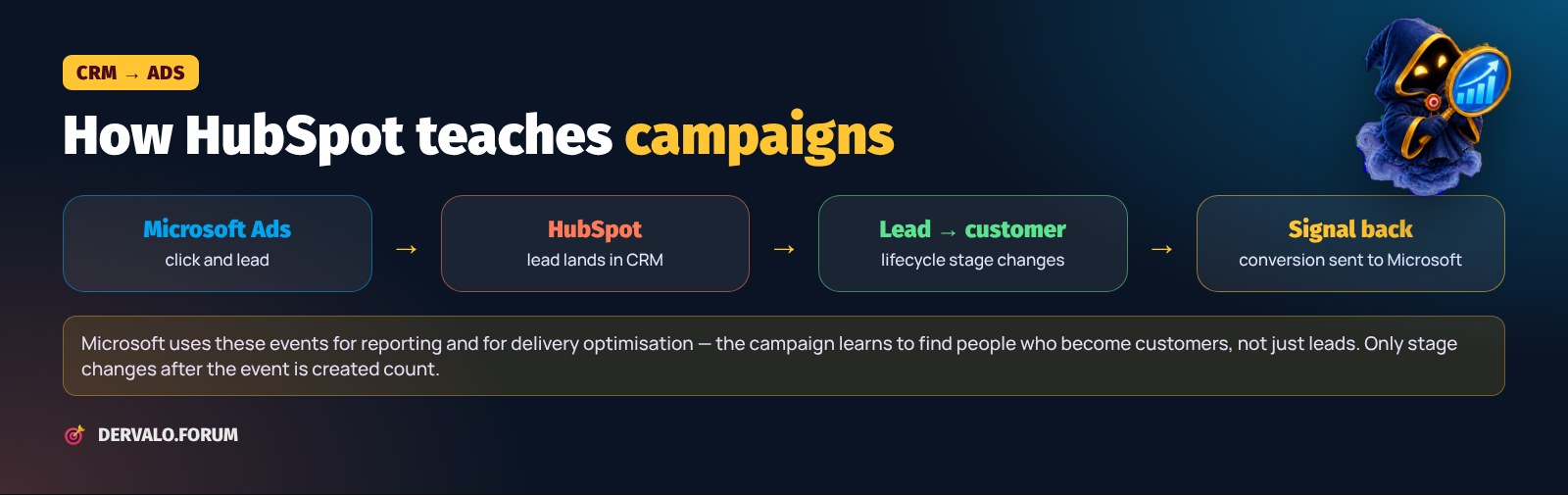 How the Microsoft Advertising and HubSpot integration works: lead, CRM, stage change and conversion signal back to ads