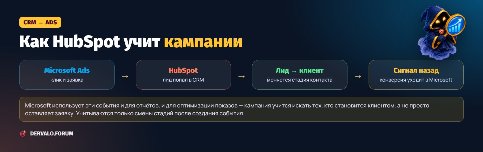 Как работает интеграция Microsoft Advertising и HubSpot: заявка, CRM, смена стадии и сигнал конверсии обратно в рекламу
