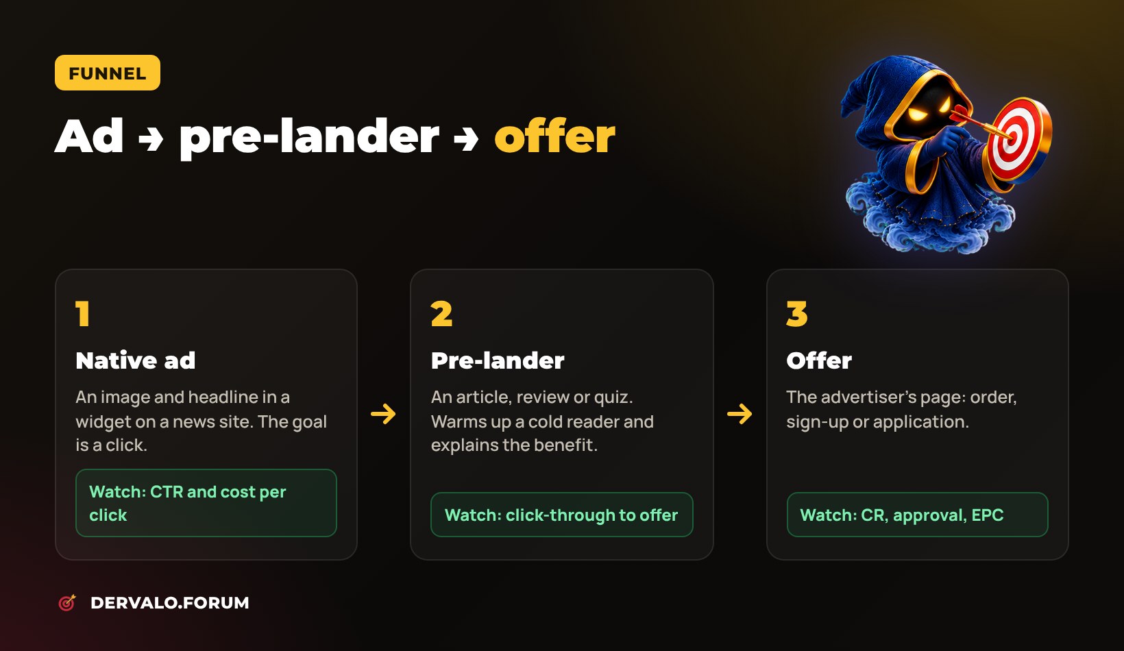Native ads funnel: ad, pre-lander and offer — which metrics to track