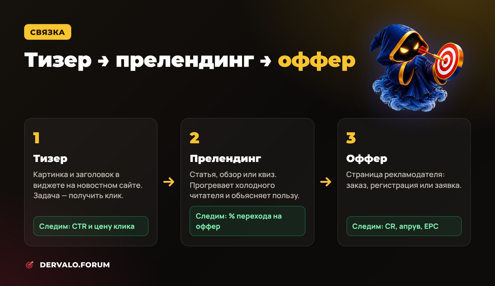 Связка для тизерных сетей: тизер, прелендинг и оффер — какие метрики отслеживать