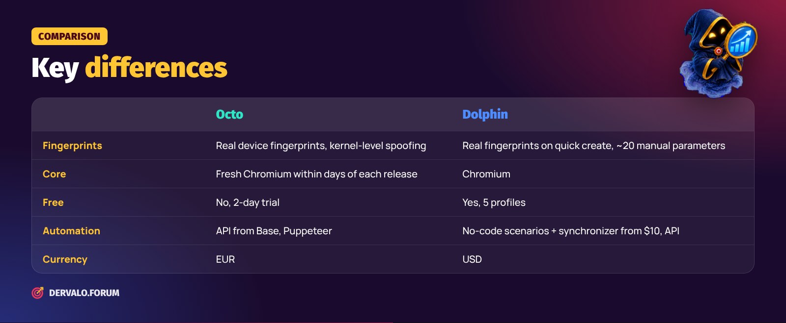 Octo Browser vs Dolphin Anty: key differences