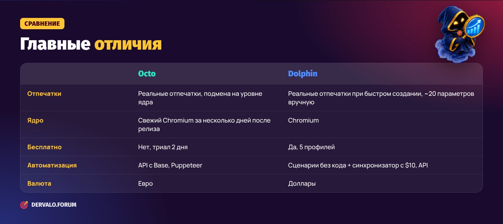 Сравнение Octo Browser и Dolphin Anty: главные отличия